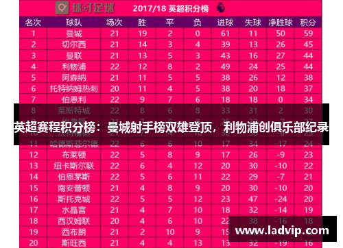 英超赛程积分榜：曼城射手榜双雄登顶，利物浦创俱乐部纪录